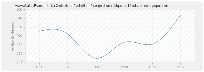 La Croix-de-la-Rochette : Interpolation cubique de l'évolution de la population